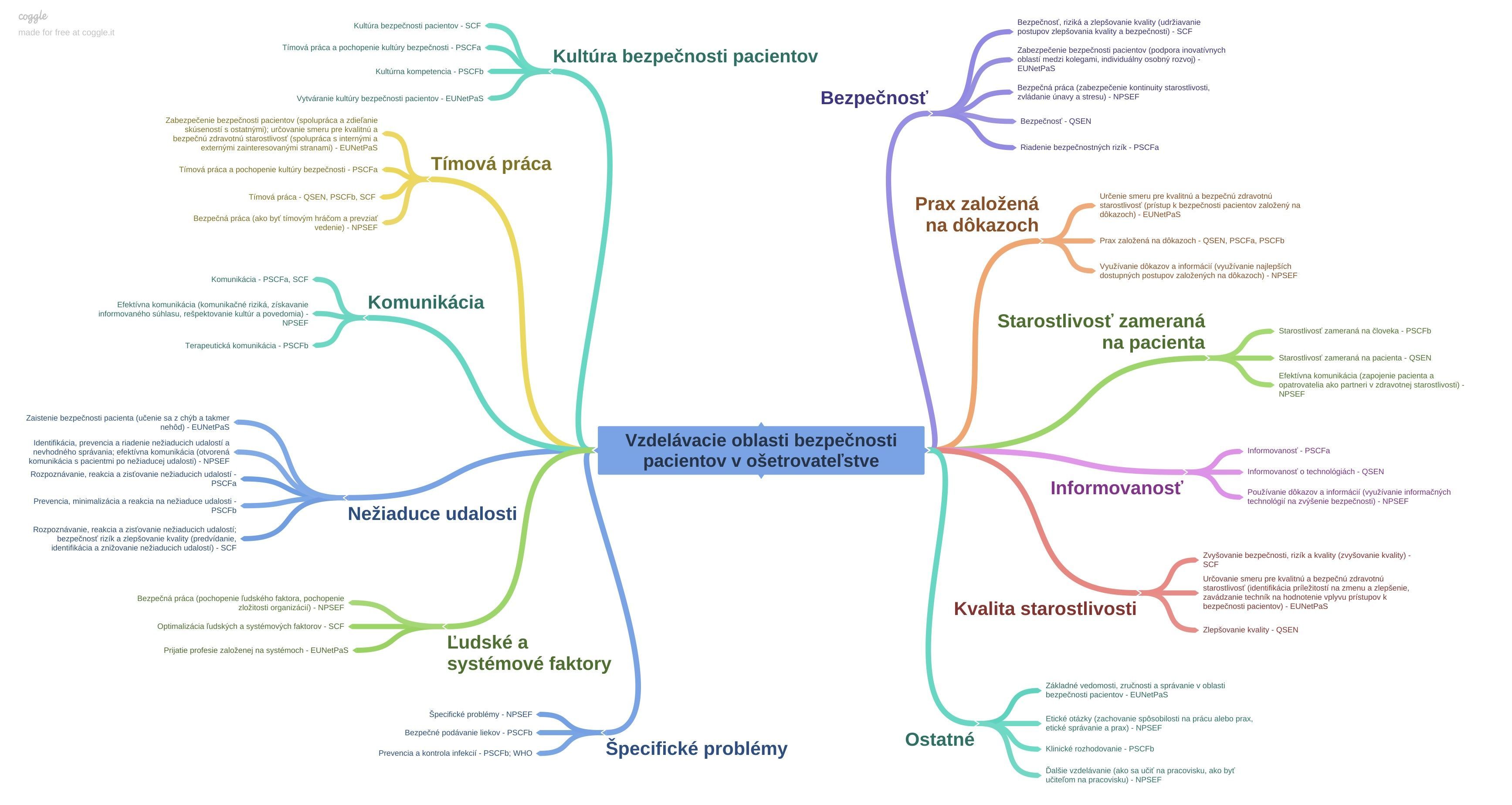 Vzdelávací oblasti bezpečnosti pacientov pre študentov ošetřovateľstva
